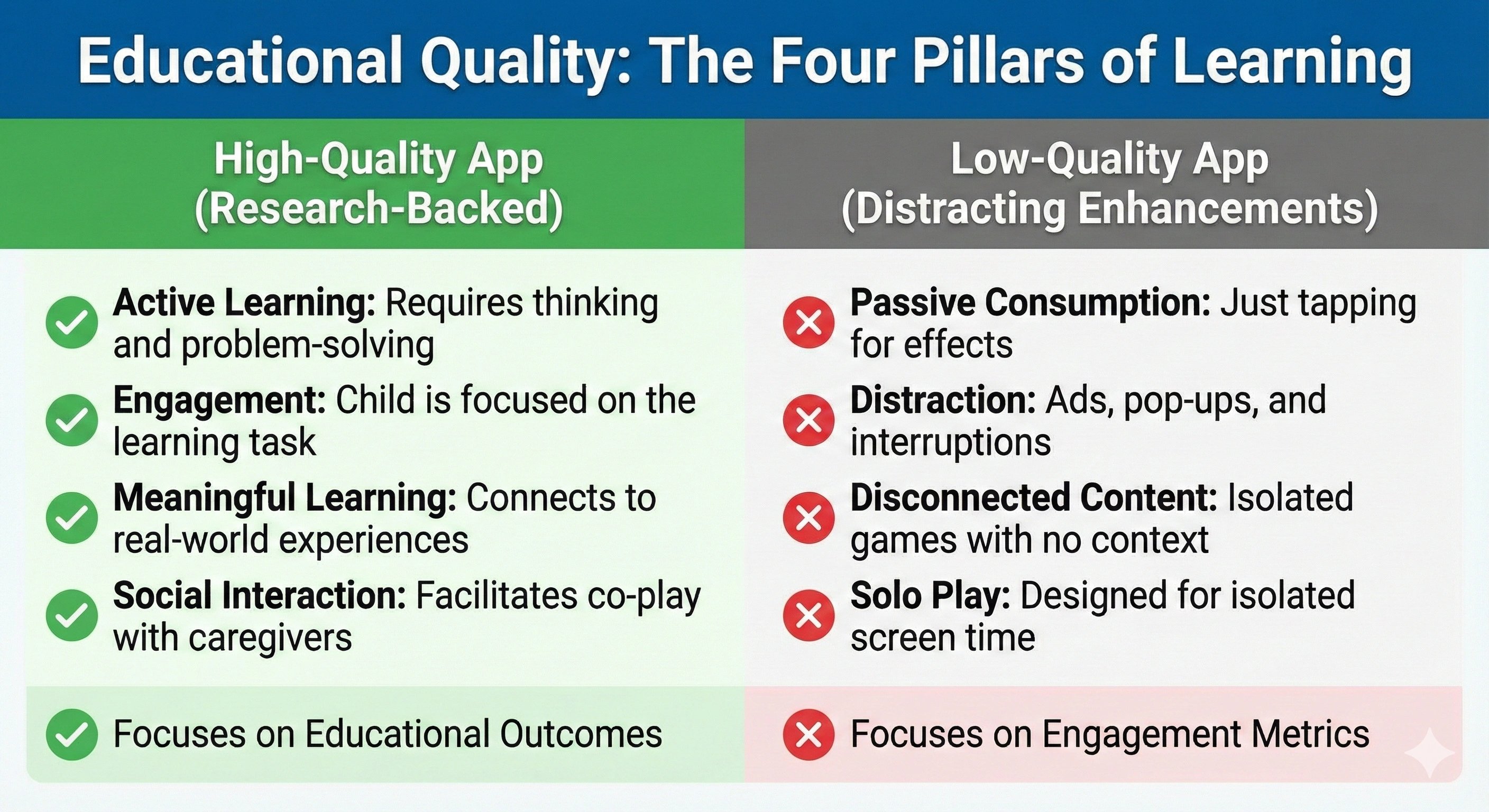 Four Pillars of Learning checklist comparing high-quality research-backed apps vs low-quality apps with distracting enhancements