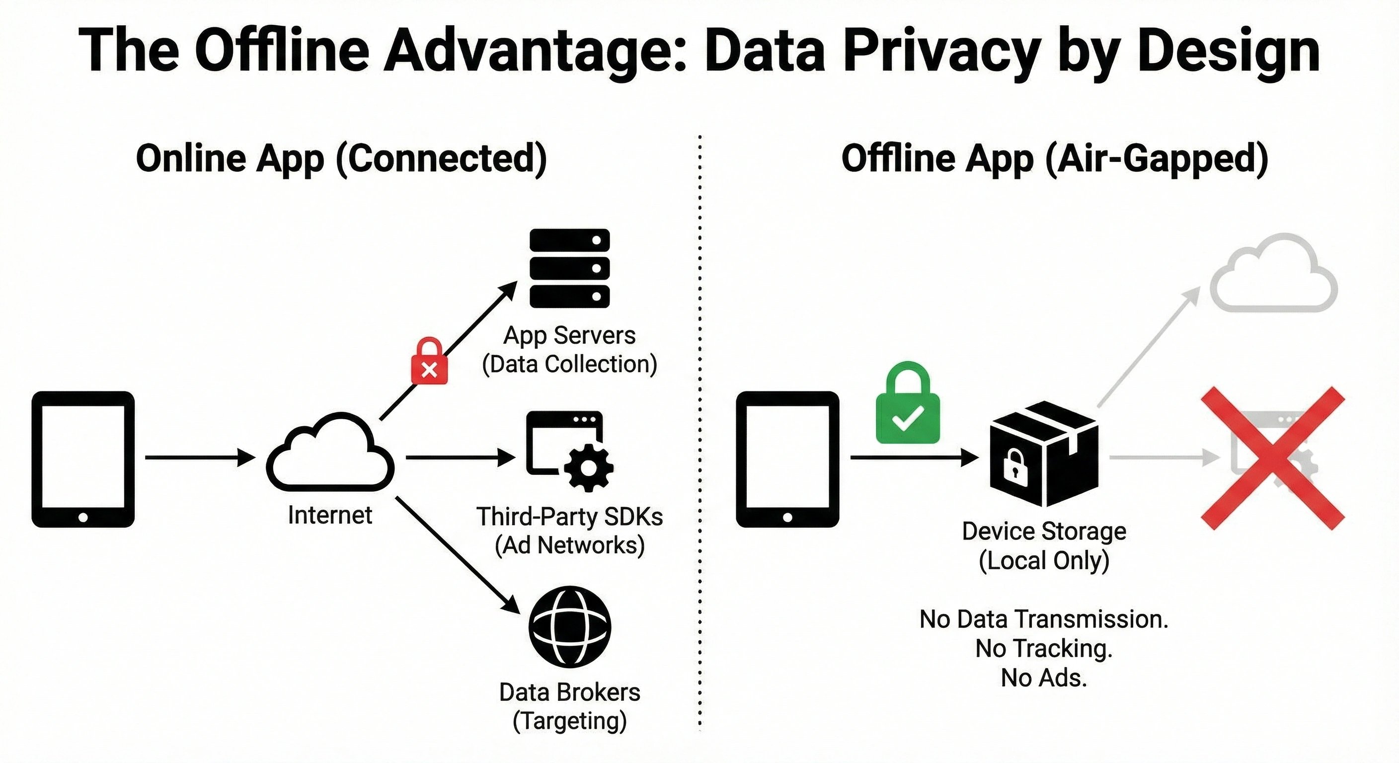 Diagram comparing online apps (connected to servers, SDKs, data brokers) vs offline apps (air-gapped, local storage only, no data transmission)